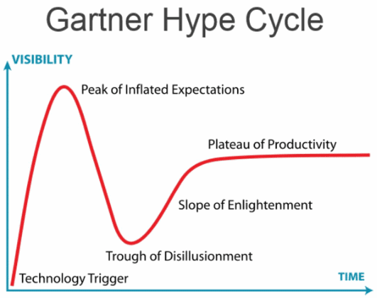 Garnter Hype Cycle